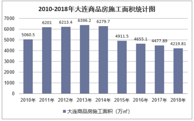 2018年大連房地產(chǎn)開發(fā)投資、施工、銷售情況及價(jià)格走勢分析